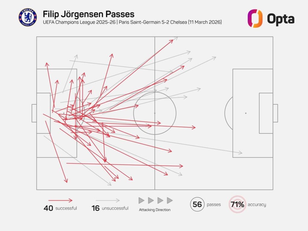 [Opta]Robert Sanchez’s Pass Map Against PSG in the CWC Final vs Filip Jorgensen’s Pass Map Against PSG in Yesterday’s Loss.