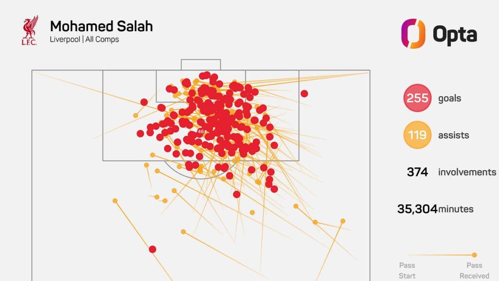 [Michael Reid] Mo Salah - The Stats