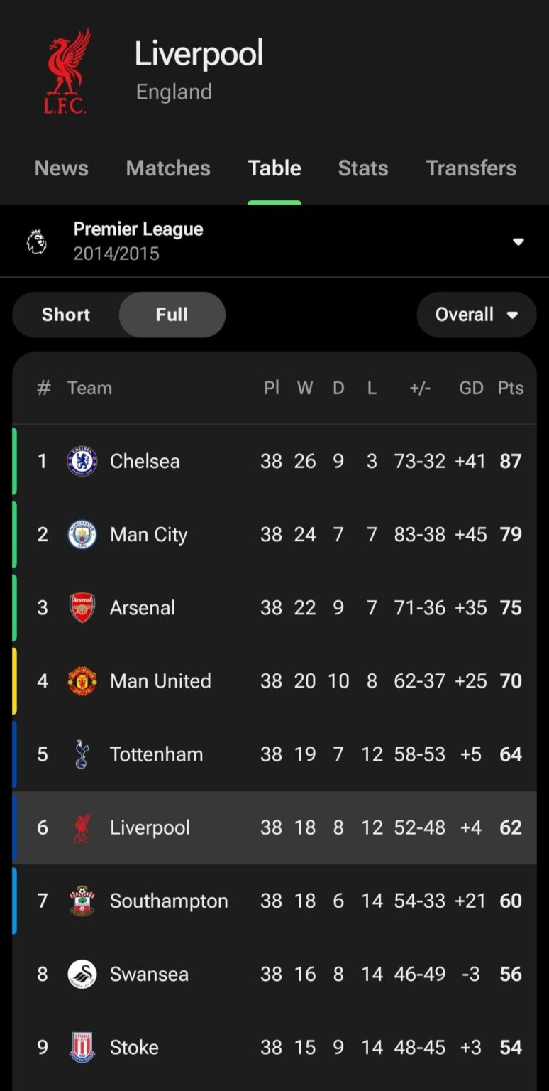 Liverpool 2014/15: 8D12L. This season: 7D10L with 7 games left. These are some of the lineups that featured in the 14/15 season.