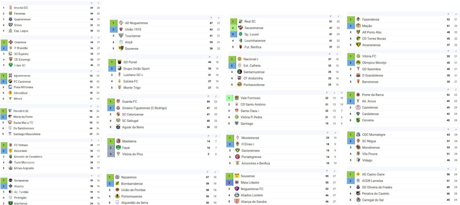 Top 5 dos campeonatos distritais