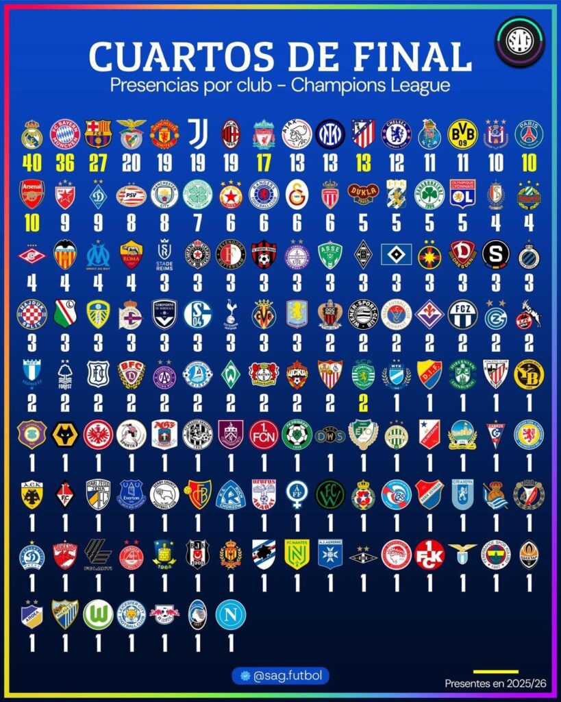 Champions League QF appearances by club