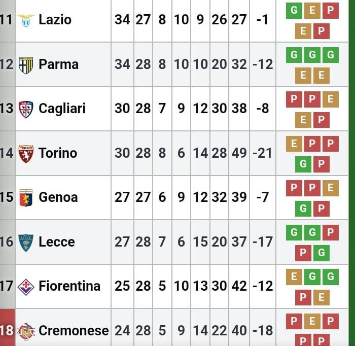 Genoa and Lazio may have played less games but look at the amount of points separating these teams