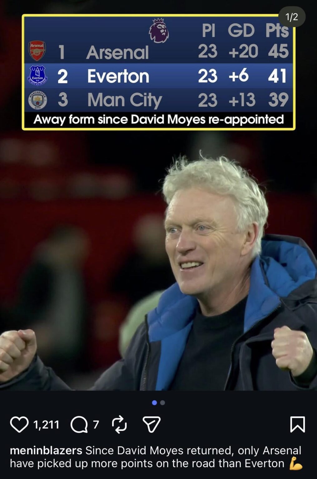 Moyes/Everton are second in away points since his return