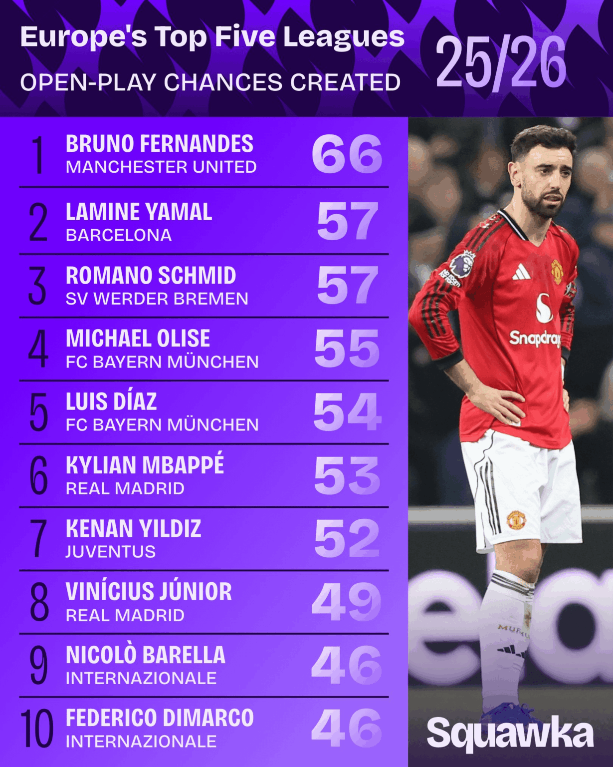 Bruno Fernandes has created the most chances from open-play in Europe's top five leagues this season. [@Squawka]
