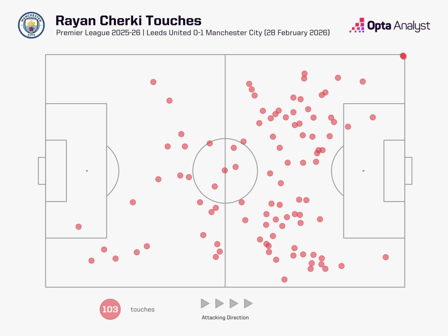 [OptaAnalyst] Rayan Cherki touches against leeds. (MOTM)