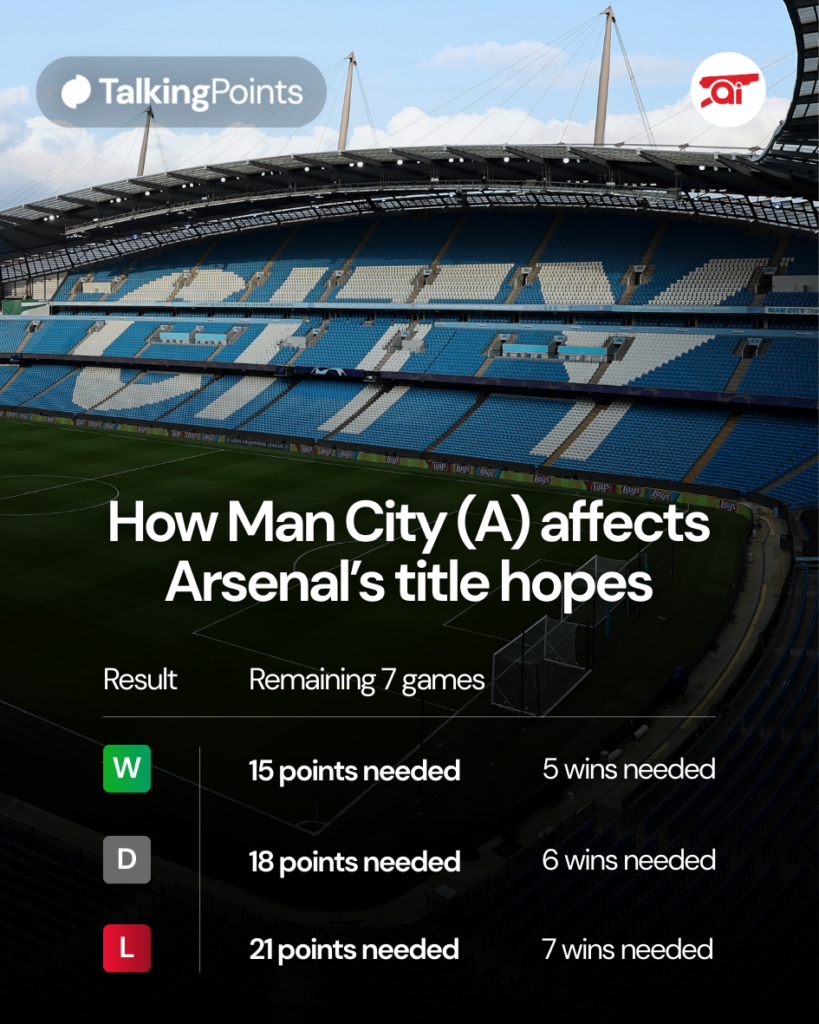 A graphic to show what Arsenal need to do to win the Premier League based on the result at the Etihad when they face Manchester City.