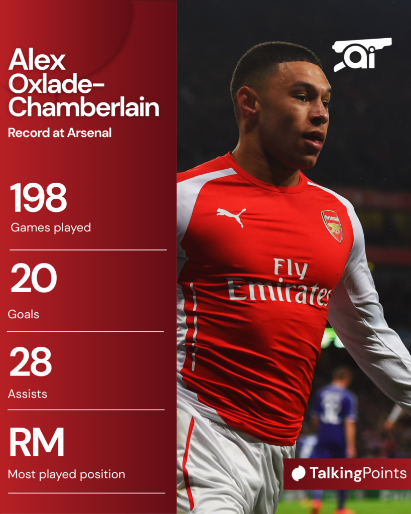 A graphic to show Alex Oxlade-Chamberlain’s career at Arsenal.