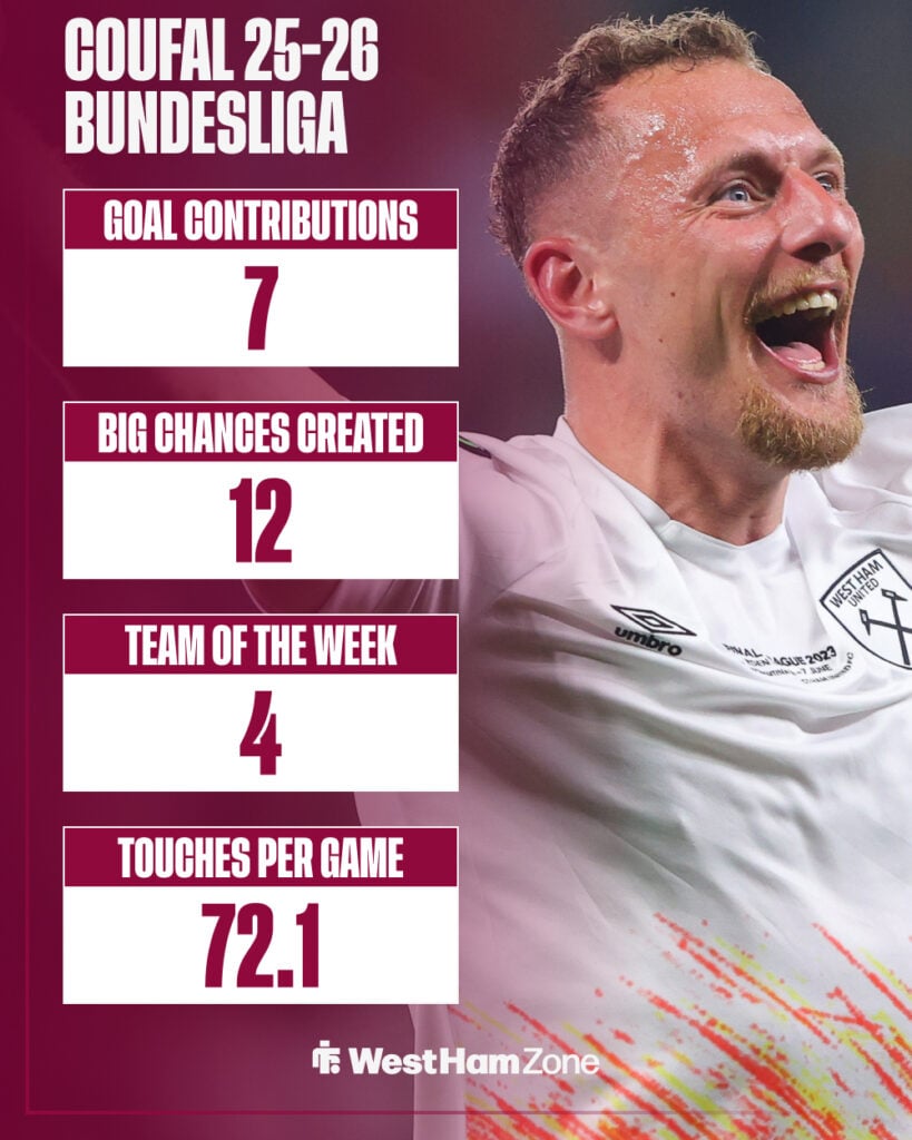 Vladimir Coufal's 2025-26 Bundesliga stats for Hoffenheim