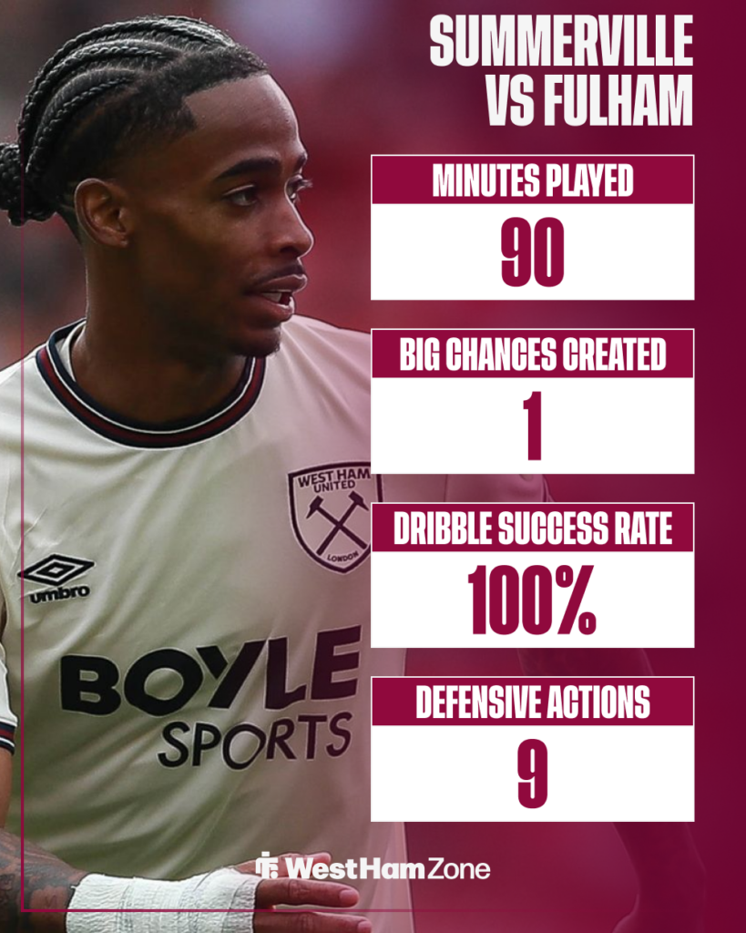 Crysencio Summerville West Ham stats vs Fulham