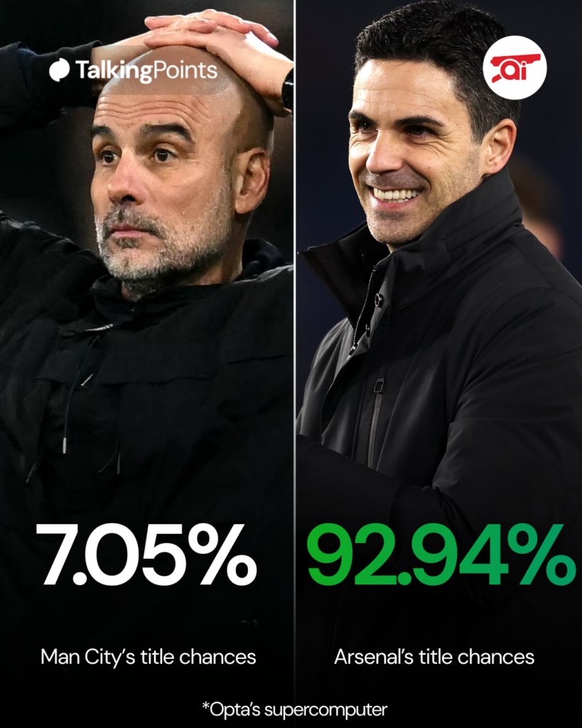 A graphic of Pep Guardiola and Mikel Arteta showing Arsenal and Manchester City's chances of winning the Premier League title after matchday 29.