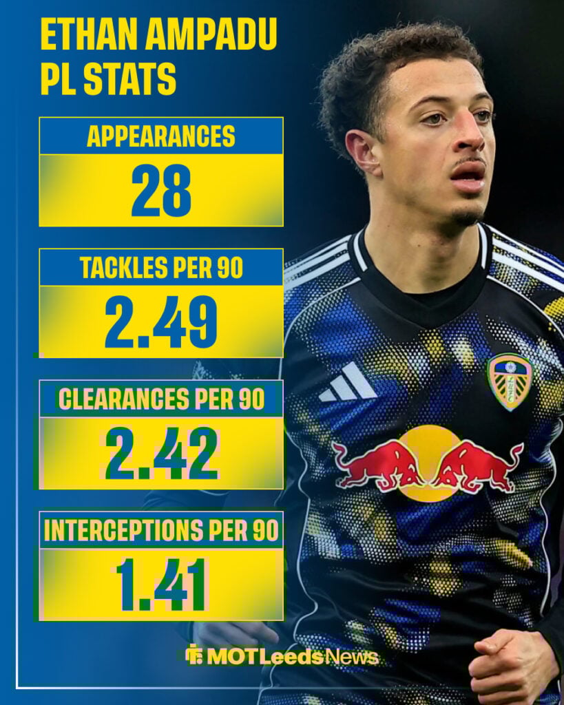 Ethan Ampadu's Premier League stats this season.