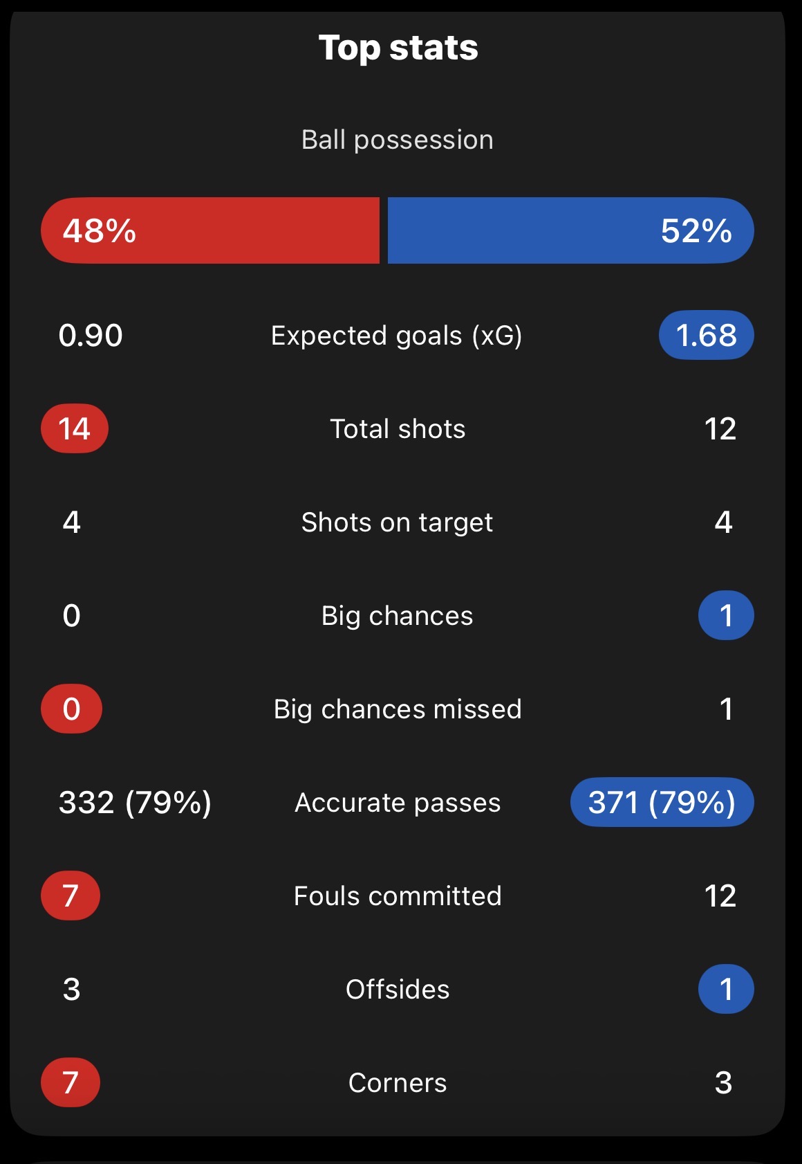 Sunderland v Brighton Match Stats