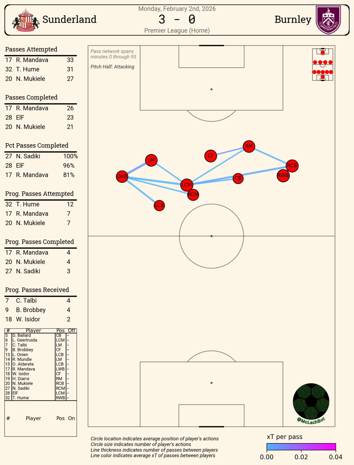 The Average Position of Reinildo & Mukiele’s passes v Burnley