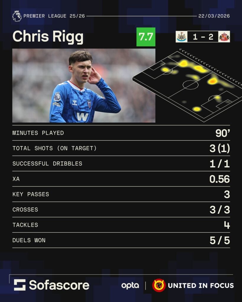 CHRIS RIGG stats