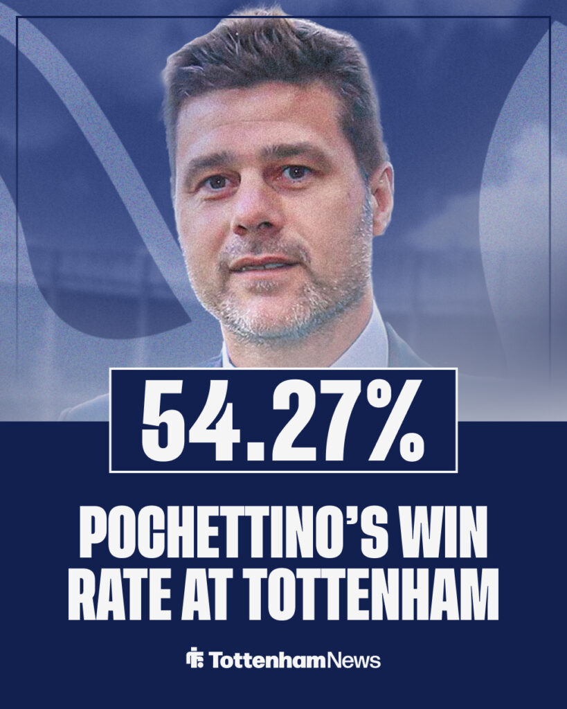 Mauricio Pochettino's win rate at Tottenham.