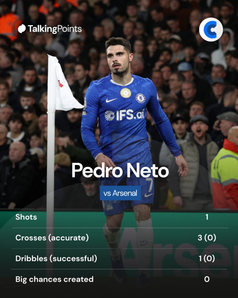 Pedro Neto's stats vs Arsenal
