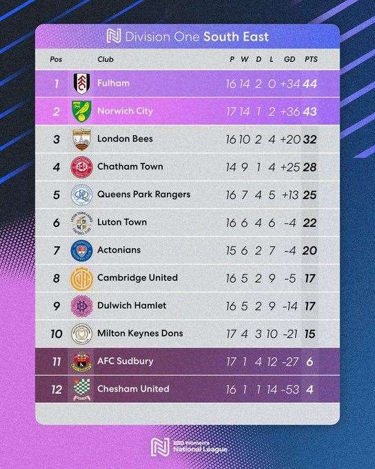 National League Division 1 South East table Picture: @FAWNL