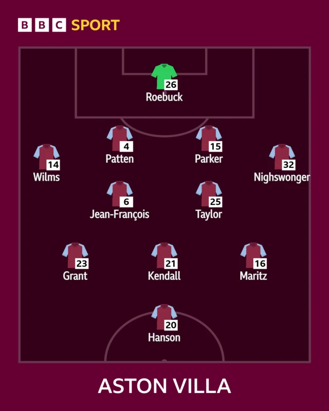 Aston Villa XI graphic: Roebuck, Wilms, Patten (C), Parker, Nighswonger, Jean-Francois, Taylor, Grant, Maritz, Kendall, Hanson.