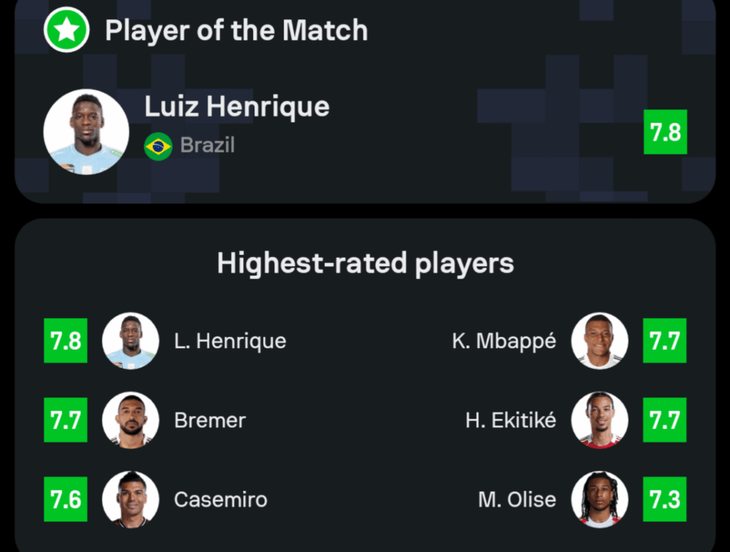 Mbappé was the second best player in france 2-1 brazil