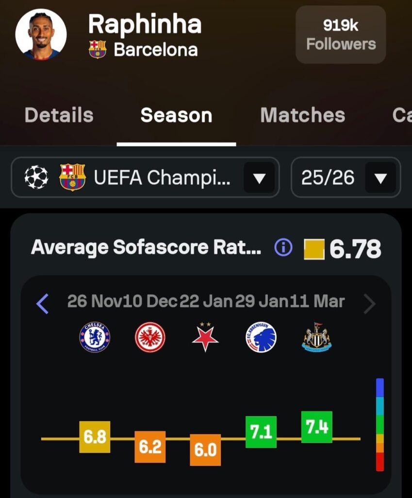 If Raphina doesn’t rediscover the rhythm he had last season, it will be very difficult to win the UCL. He was generational last season, and we really missed a great opportunity to capitalize on that form and win our 6th UCL.