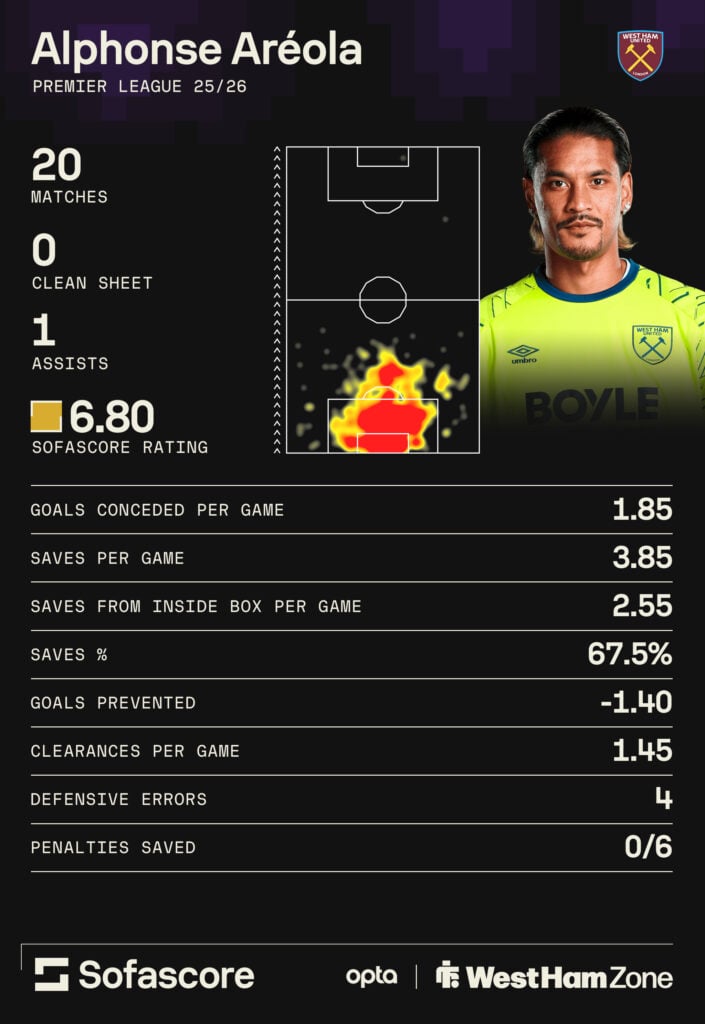 Alphonse Areola's stats this season.