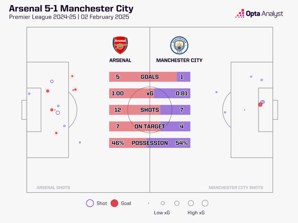 Arsenal 5-1 man city stats Premier League february 2025