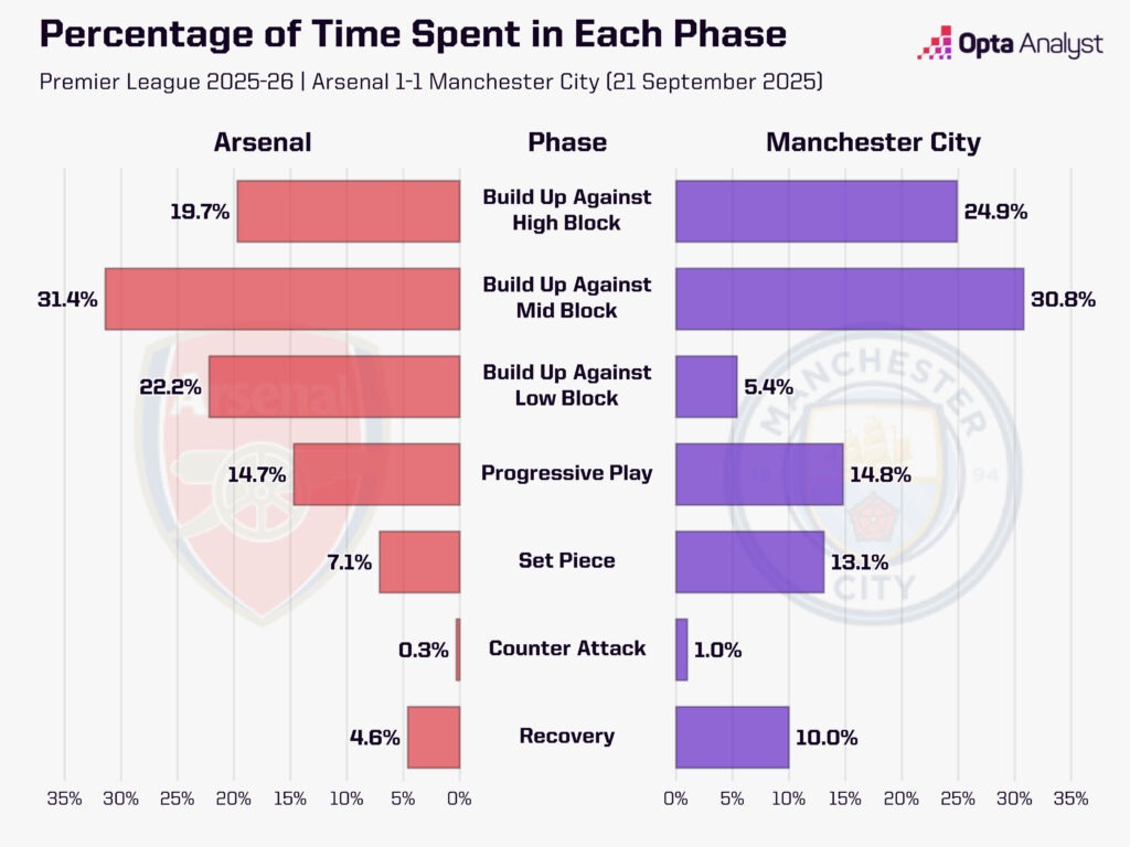 Arsenal v Man City phases