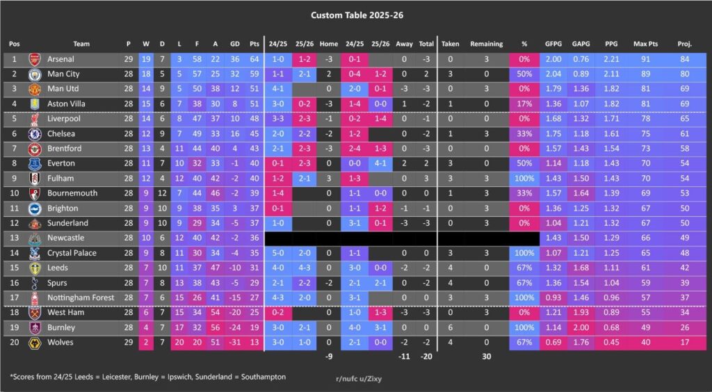 Table: GW28 - [-20]