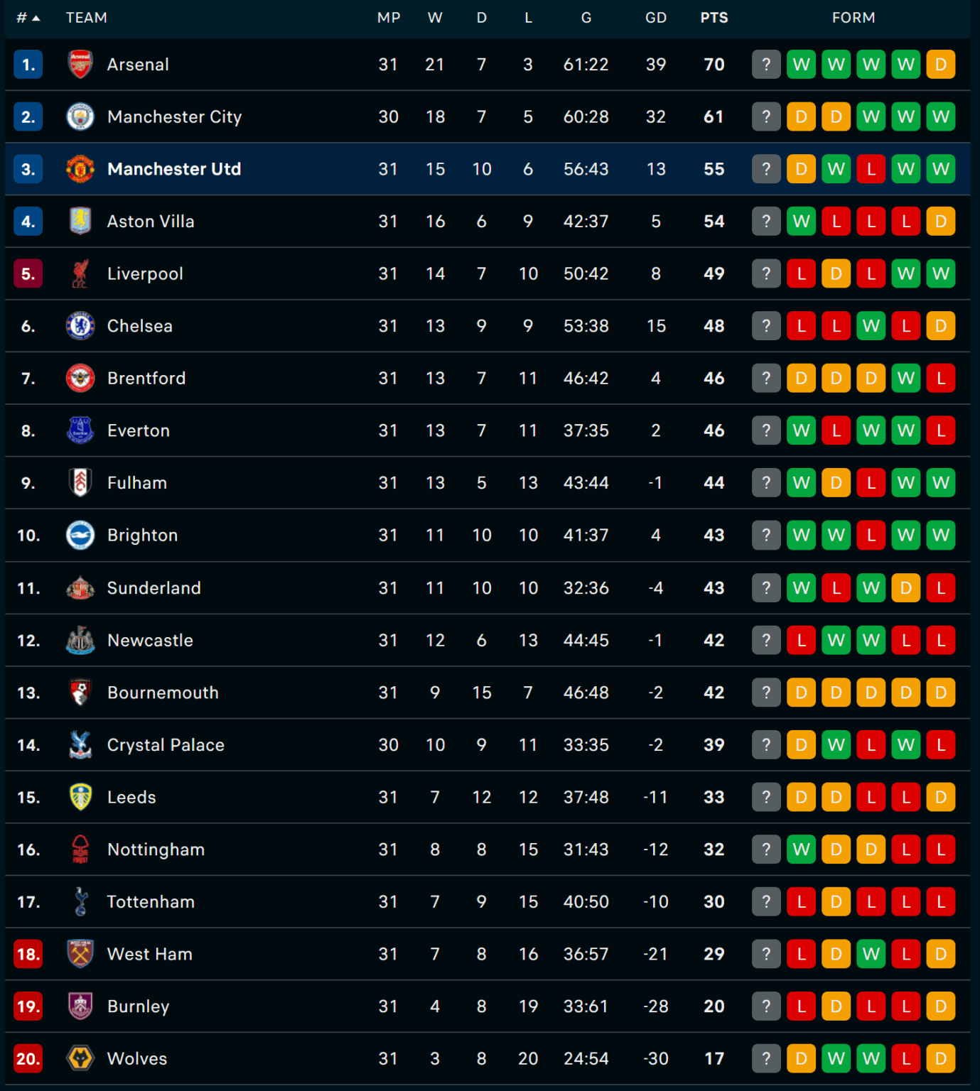 Premier League table at the end of Gameweek 31 - International Break