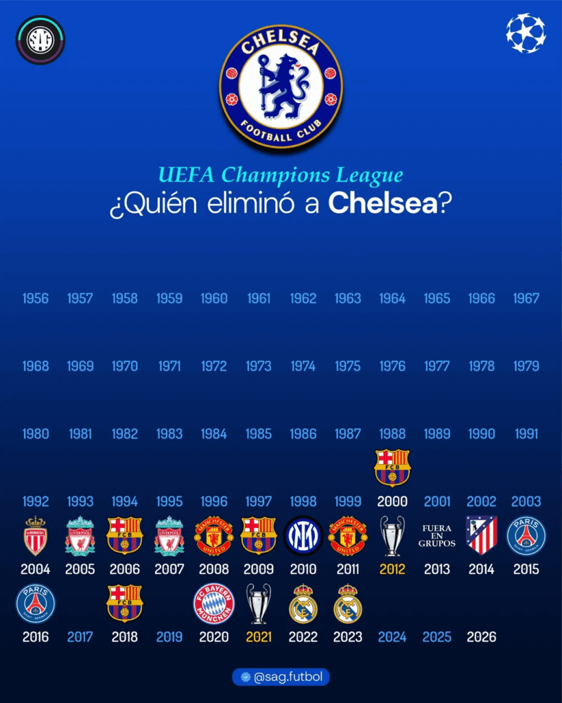 [SAG Fútbol] Teams that eliminated Chelsea from the UCL