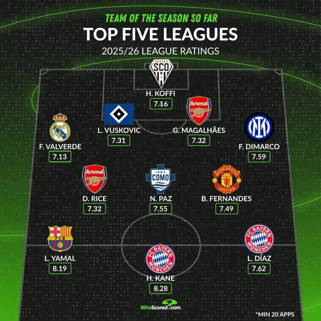 Tottenham talent Luka Vušković, currently on loan at Hamburg, has been included in the highest-rated team of the season across Europe’s top five leagues