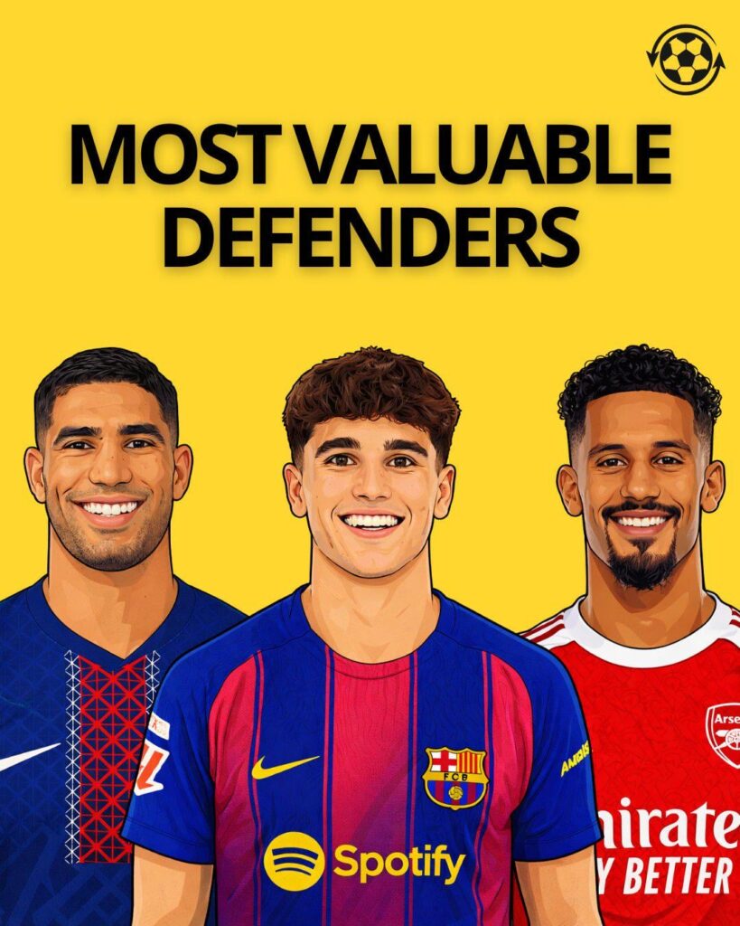 The top 5 Most Valuable Defenders in the World: 1. William Saliba — £78M, 2. Pau Cubarsí — £70M, 3. Achraf Hakimi — £70M, 4. Alessandro Bastoni — £70M, 5. Nuno Mendes — £65M as per Transfermarkt.co.uk