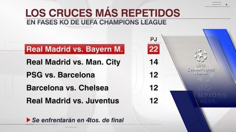 Games which have been repeated the most in ucl KO’s.