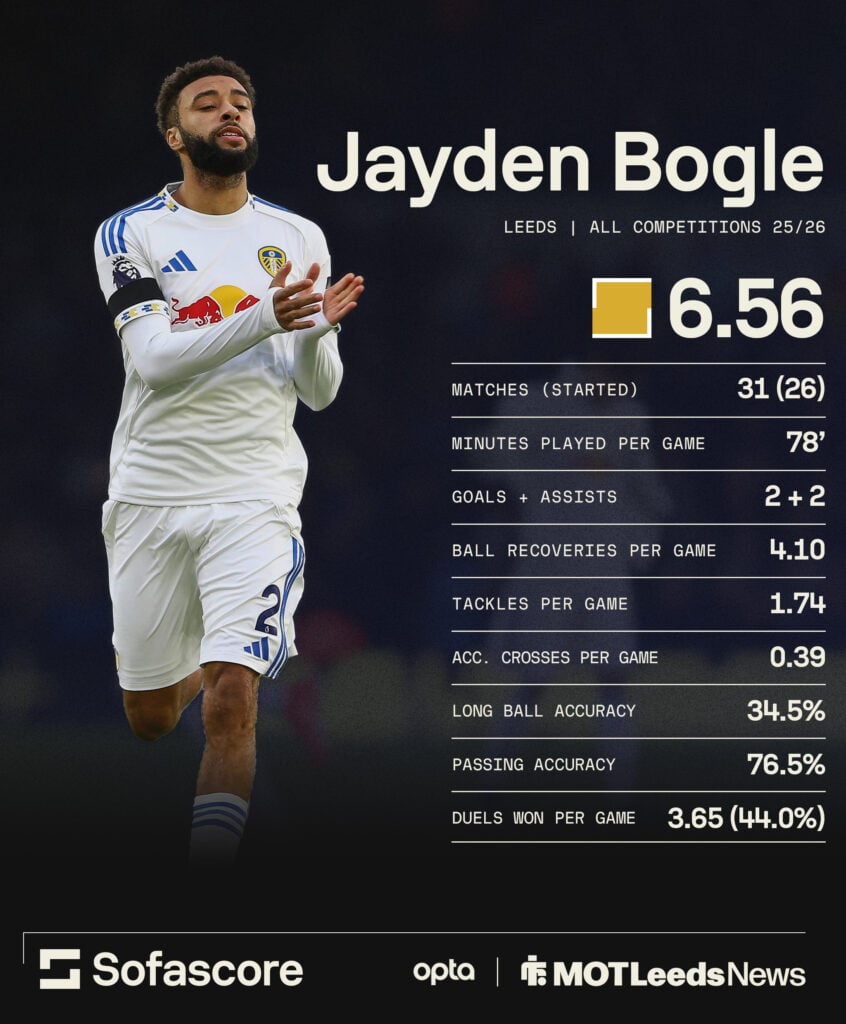 Jayden Bogle applauds, alongside his season for Leeds United