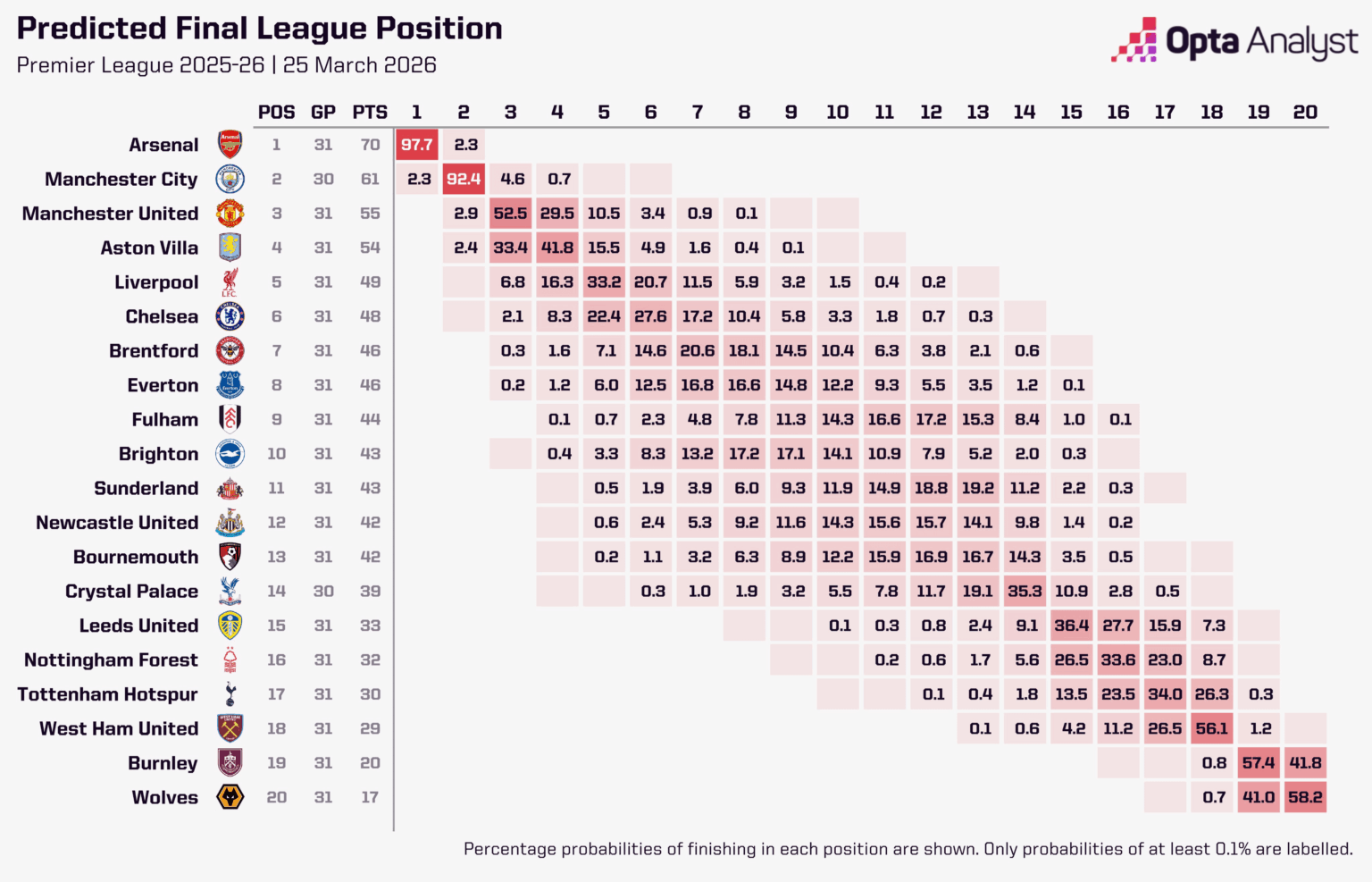 [Opta] Predicted Final League Position - Premier League