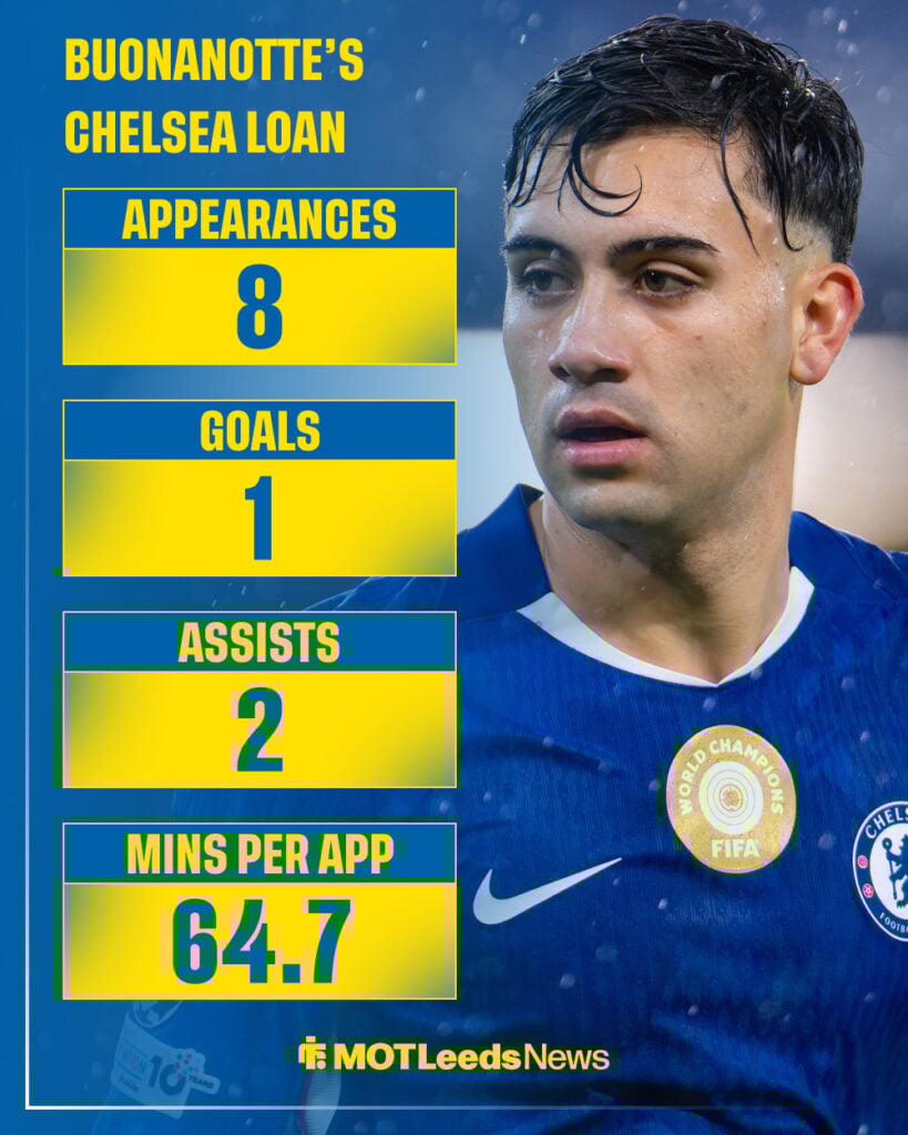 Facundo Buonanotte's Chelsea loan stats
