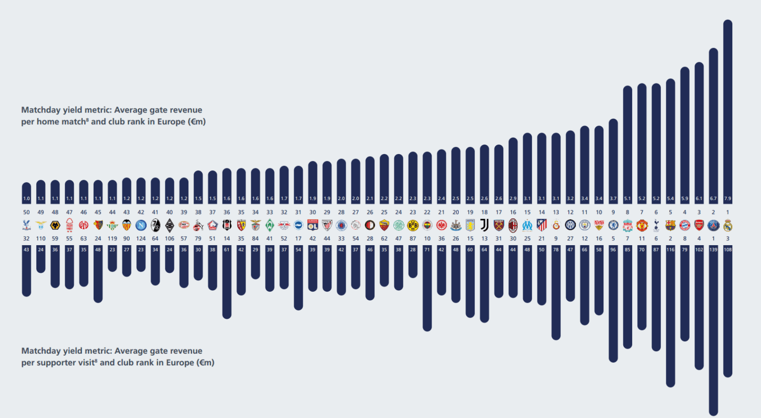 [UEFA] Statistical study of average matchday gate revenue per home match and the average money expenditure by a supporter in the stadium visit of the richest clubs in Europe.