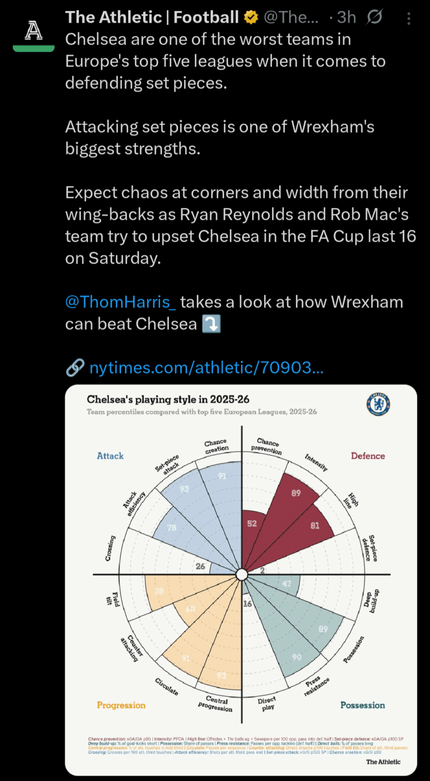 [The Athletic] Chelsea are one of the worst teams in Europe's top five leagues when it comes to defending set pieces. Attacking set pieces is one of Wrexham's biggest strengths. Expect chaos at corners and width from their wing-backs as Ryan Reynolds and Rob Mac's team try to upset Chelsea.