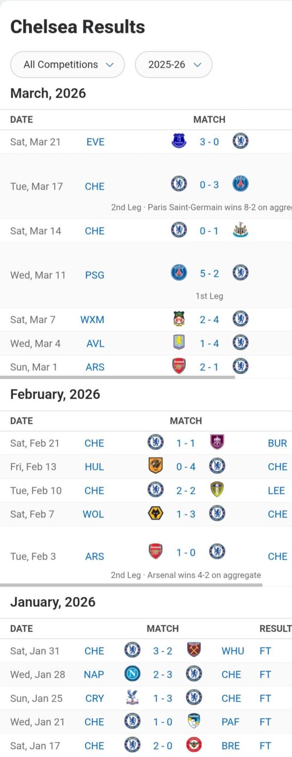 31 Goals conceded in 15 games. No clean sheet since 21 Jan against Pafos