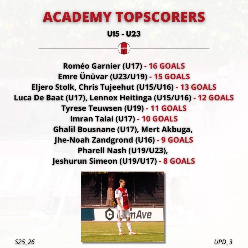 Our academy top scorers and assist givers so far this season.