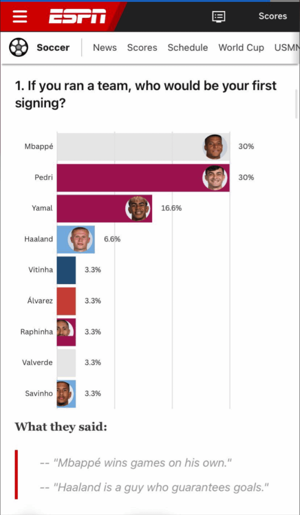 In a confidential survey conducted by ESPN, 30% of La Liga players voted Mbappe as the first signing they would make if they ran a team.