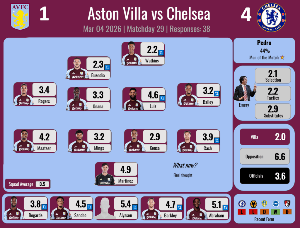 Player Ratings Survey - W29 - Chelsea