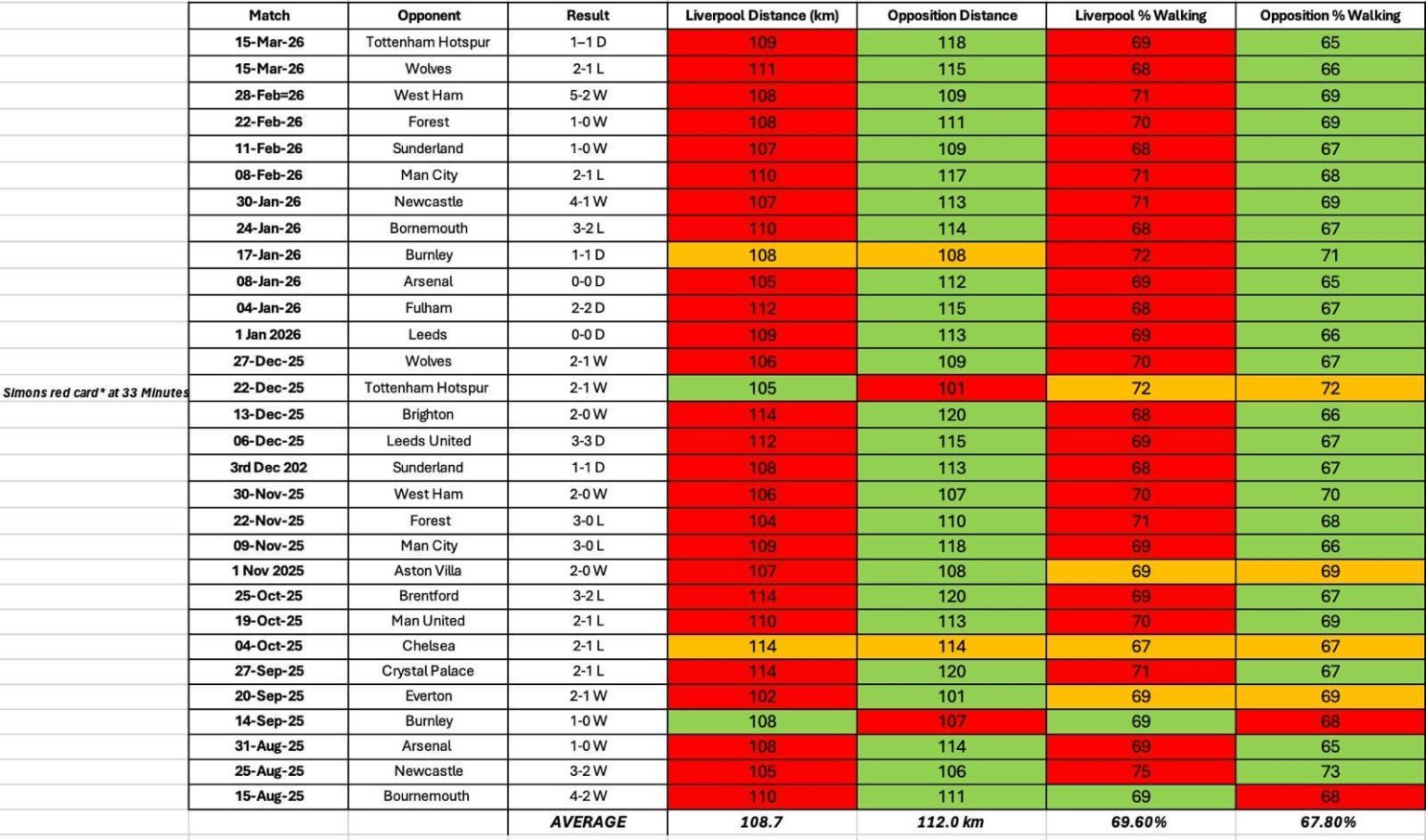 Across both games vs Man City, LFC were outrun by 16km. Against Arsenal across both games, 13km. The only games where Liverpool outrun their opposition was Spurs (a) 10 men after 33 mins & Burnley (a). Liverpool are outrun by an average of 3.3km per game.