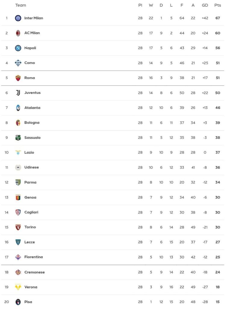 Serie a after matchday 28