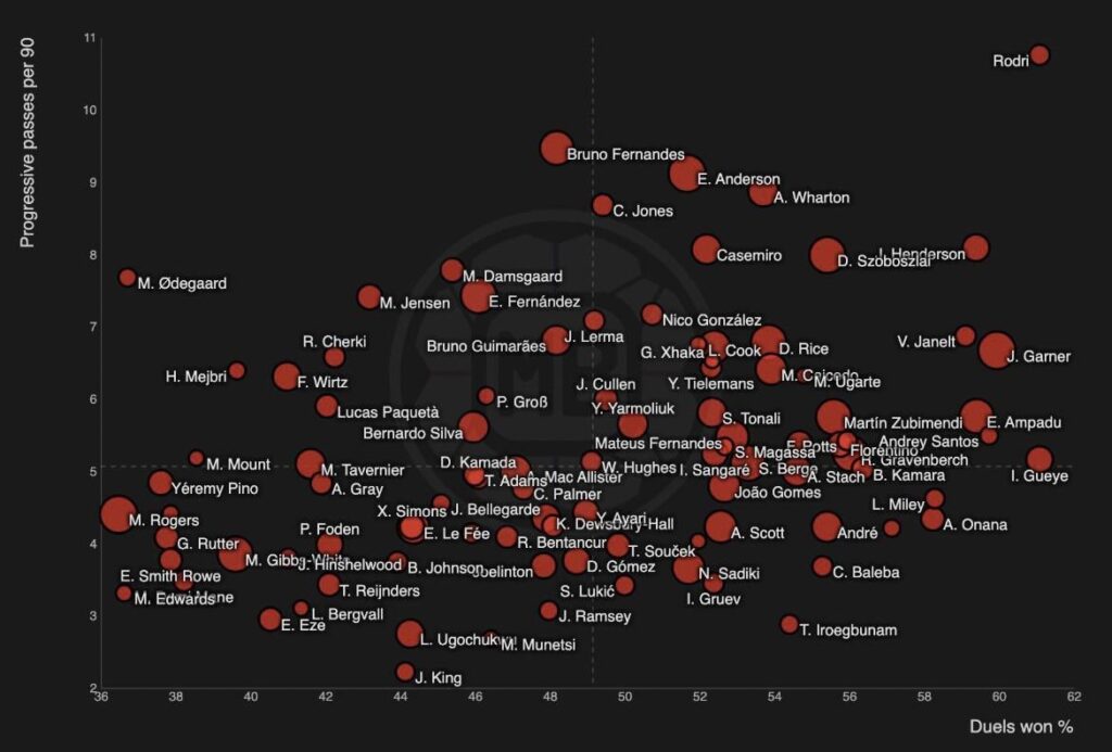PL midfielders Progressive passes per 90 vs Duels won