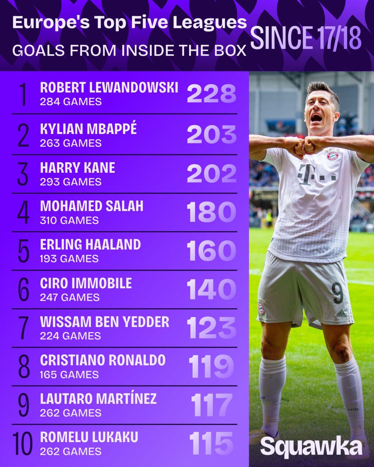 Kylian Mbappe ranks second for most league goals scored from inside the box in Europe’s top 5 leagues since the 17/18 season.