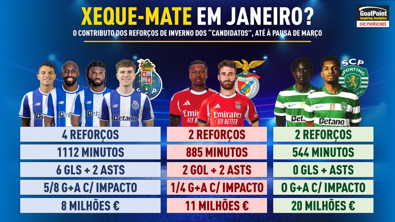 Contribuição dos reforços de Inverno dos 3 grandes.