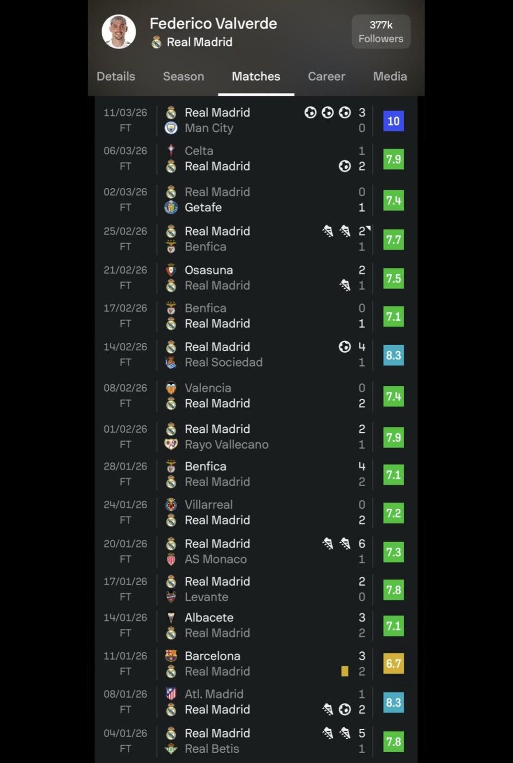 Valverde is on an incredible run in 2026