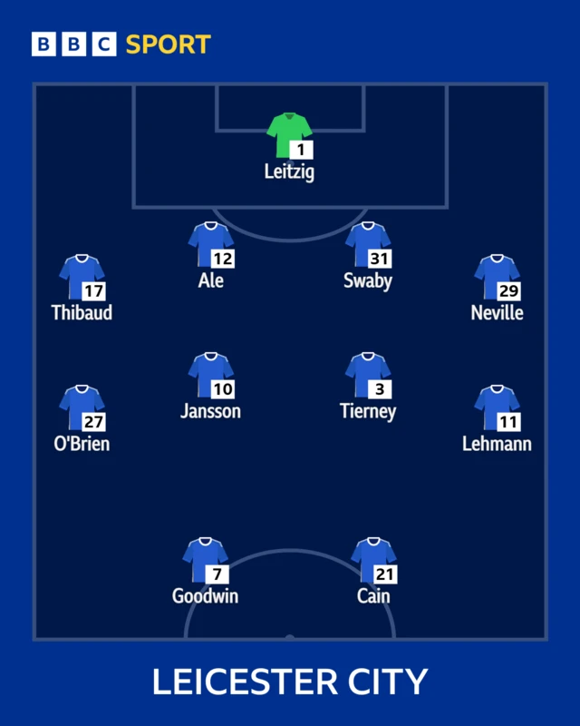 Leicester XI graphic: Leitzig, Tierney (c), Goodwin, Jansson, Lehmann, Ale, Thibaud, Cain, O'Brien, Neville, Swaby.