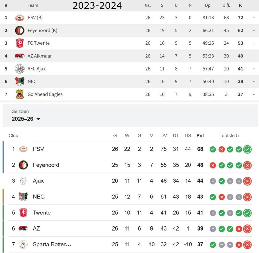 Eredivisie op dit moment: 23/24 vs 25/26